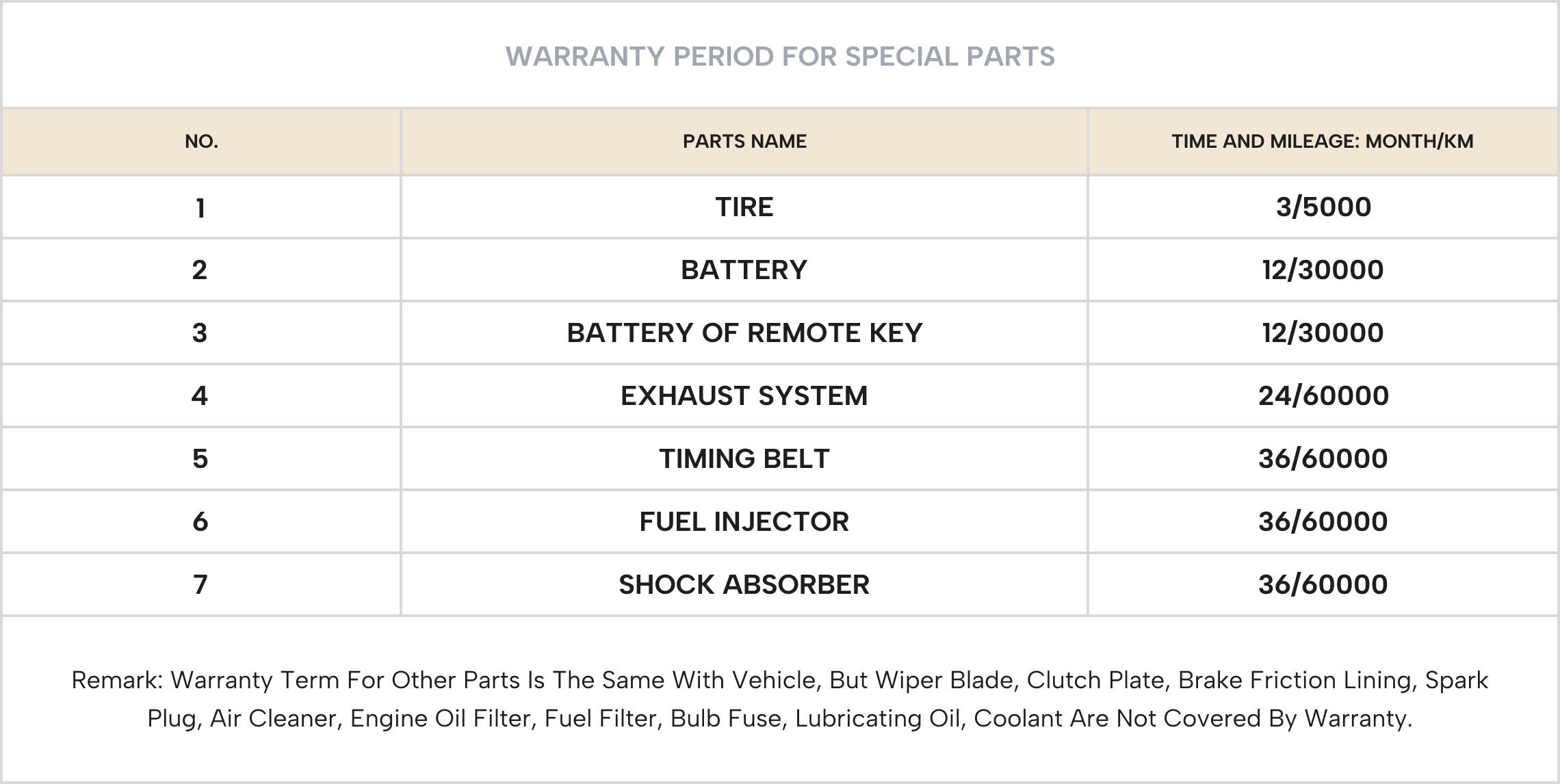 Warranty Special Parts Table